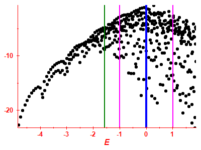 Strength function log